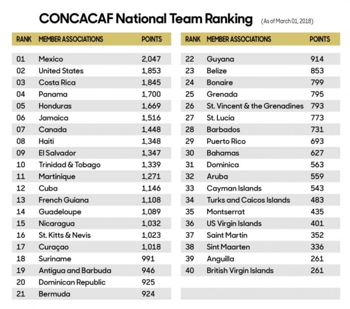 CONCACAF rankings