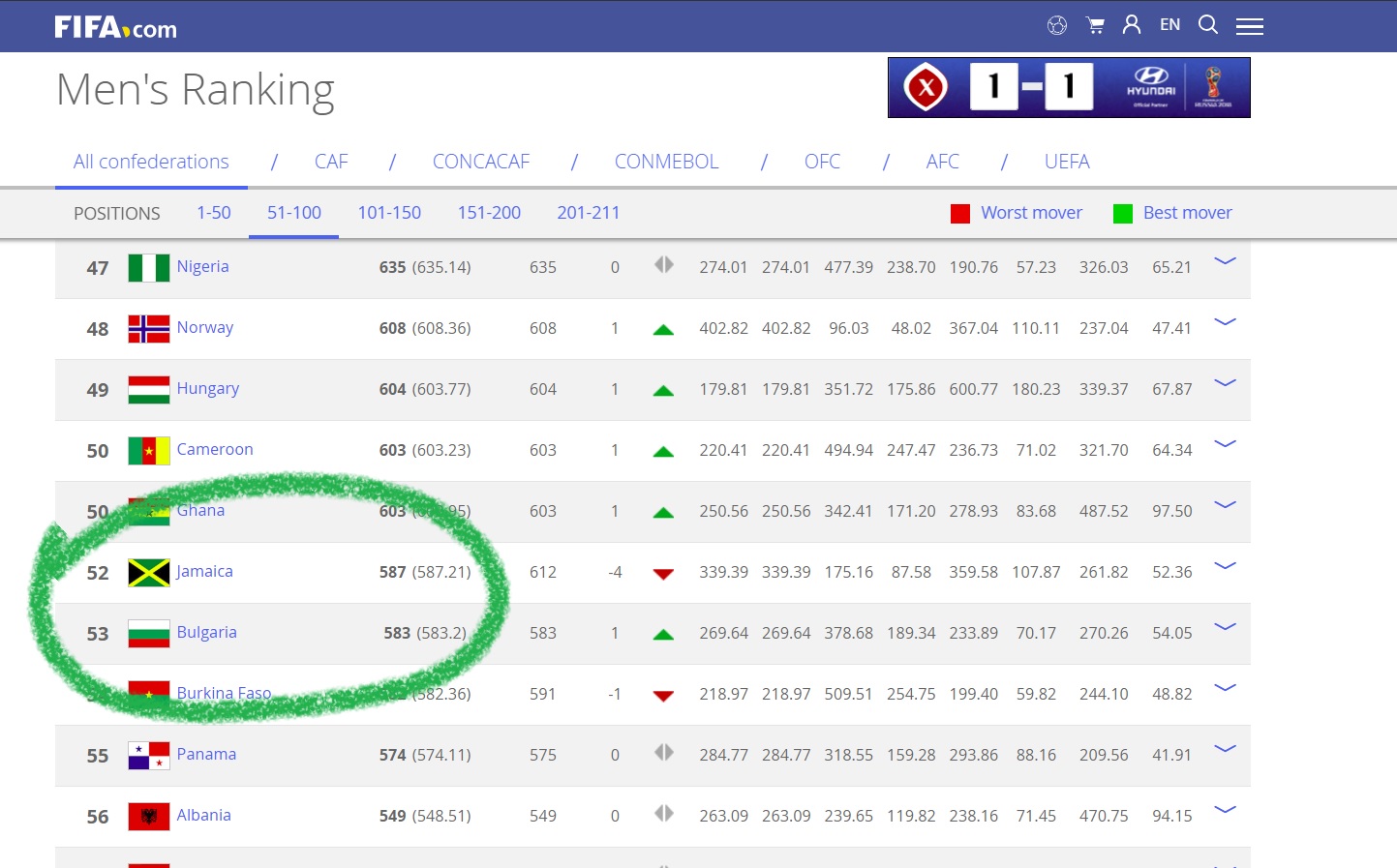 Reggae Boyz move up in FIFA rankings - CNW Network