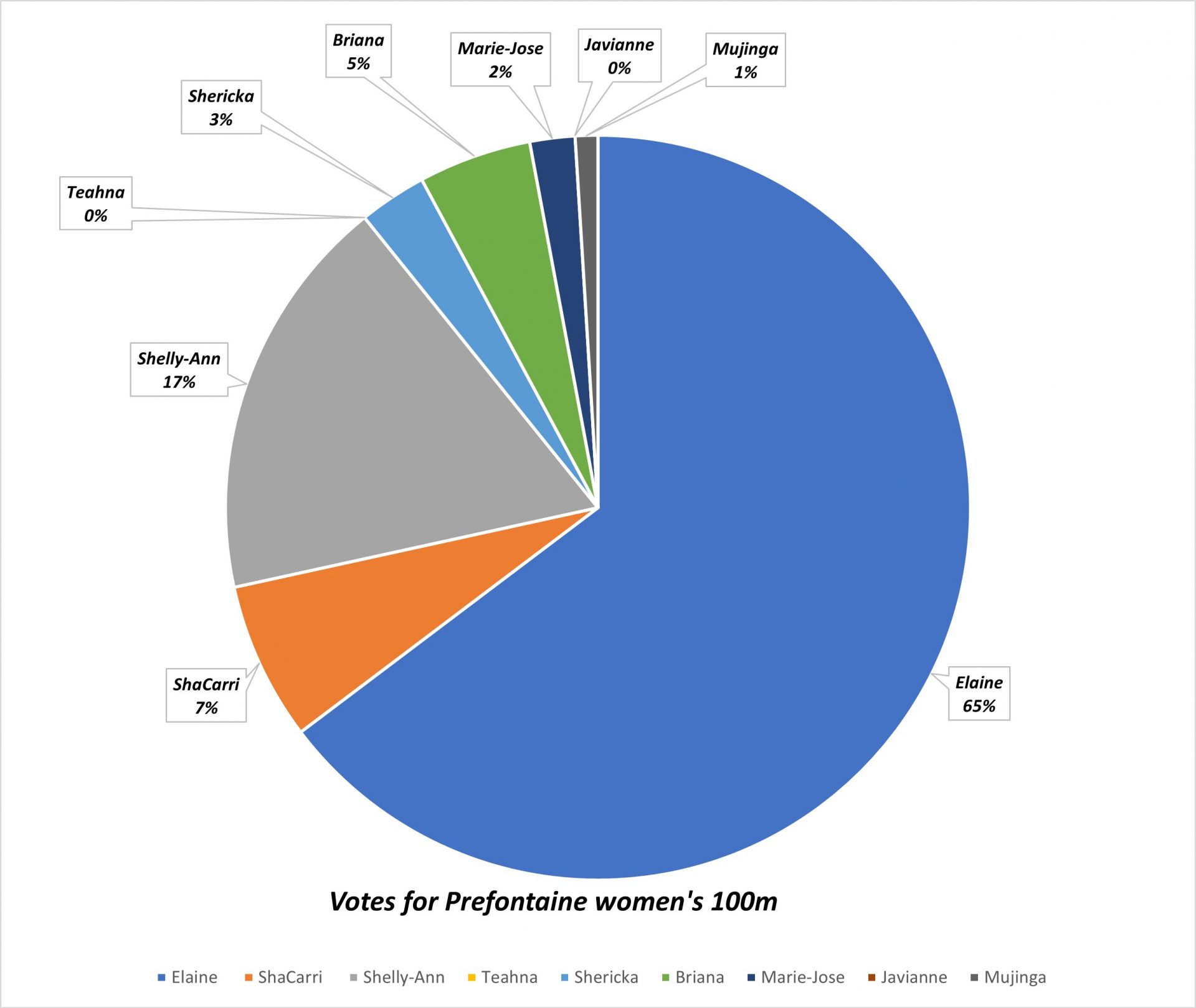 66 Percent Pick Elaine to Win Prefontaine 100 - CNW Network