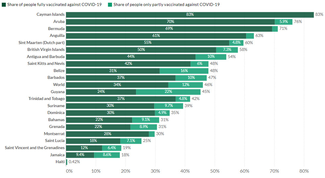 caribbean vaccination rates